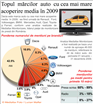 Mediafax Monitorizare face ierarhia brandurilor auto cu cea mai mare acoperire media în 2009