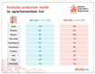 Analiză Storia.ro – Cum au evoluat prețurile apartamentelor de vânzare din țară în luna februarie