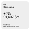 Samsung Electronics se află în top cinci cele mai bune branduri globale pentru al patrulea an consecutiv