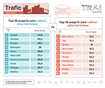 Analiză Storia: care sunt orașele și cartierele din România în care traficul rutier este aglomerat versus cele cu trafic redus