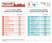 Analiză Storia: care sunt orașele și cartierele din România în care locuitorii se simt cel mai în siguranță