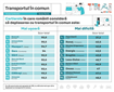 Analiză Storia: Orașele și cartierele din România în care locuitorii consideră că transportul în comun este ușor sau greu accesibil