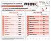 Analiză Storia: Orașele și cartierele din România în care locuitorii consideră că transportul în comun este ușor sau greu accesibil