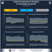 Analiză Romanian Economic Monitor: Bugetul de stat pentru 2025, un pariu pentru stabilitate și echilibru cu două provocări semnificative:  instabilitatea politică internă și presiuni economice externe