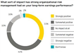 80% dintre organizaţii recunosc că există loc pentru a îmbunătăţi funcţia de audit intern 