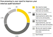 80% dintre organizaţii recunosc că există loc pentru a îmbunătăţi funcţia de audit intern 