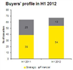 Ernst & Young: Piata de M&A a crescut cu 86% în primul semestru al anului 2012
