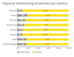 Studiu EY: Tendinţele europene în industria de externalizare de servicii (outsourcing)