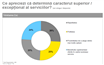 25% dintre consumatorii români declară că nu au primit niciodată un serviciu de calitate superioară