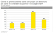 25% dintre consumatorii români declară că nu au primit niciodată un serviciu de calitate superioară