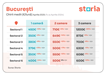 Analiză Storia: Creșteri de până la 29% pentru chiriile din luna aprilie,            într-un context în care euro atinge un nou record istoric, de 5,0991 lei