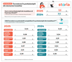 Studiu Storia: Nivelul de încredere în agenții și dezvoltatorii imobiliari este de 2,5 din 5. Cum își propun profesioniștii să îl crească?