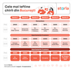 Analiză Storia: Care sunt cele mai ieftine chirii din București și din marile orașe din țară