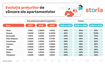 Analiză Storia: În ultimii 6 ani, prețurile apartamentelor s-au dublat în Brașov și Sibiu, iar în București s-au scumpit cu 70%