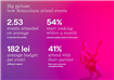 Studiu Starcom: 74% dintre români acceptă brandurile la evenimente, dar 55% penalizează prezența pur publicitară